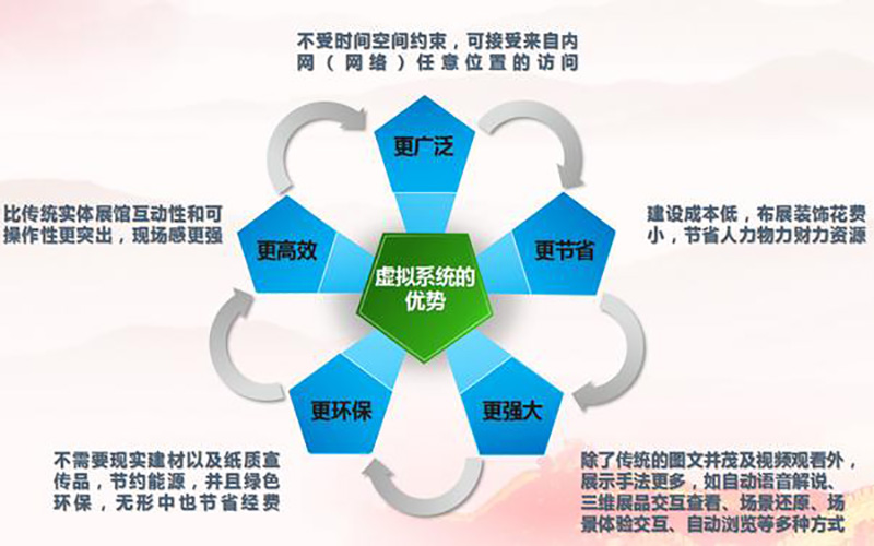 圓桌3D云展營銷平臺:提供VR線上虛擬展館建設(shè)方案設(shè)計 VR線上虛擬展館建設(shè)方案設(shè)計